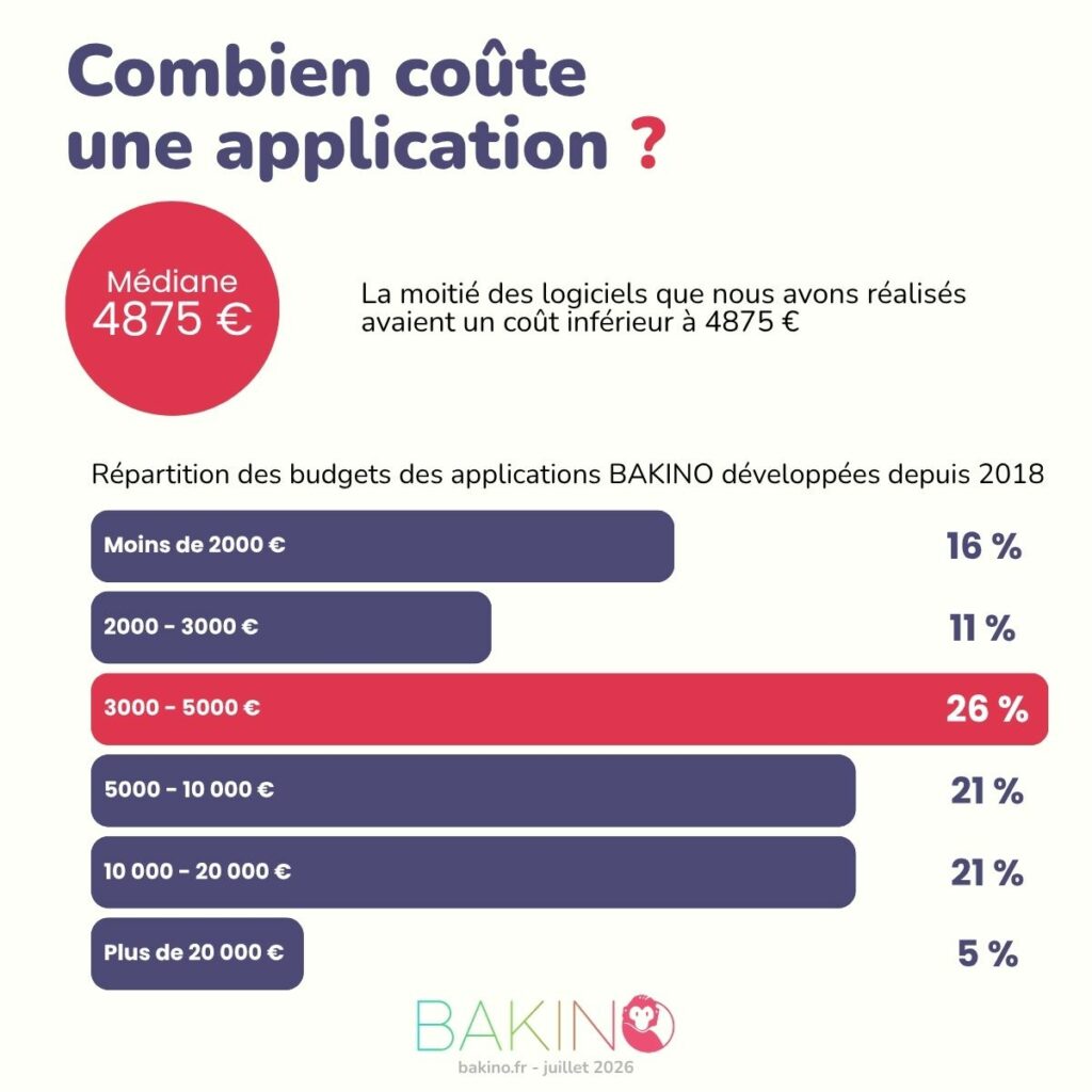 Combien coûte une application ? 50% de nos projets ont coûté moins de 5000€ à nos clients